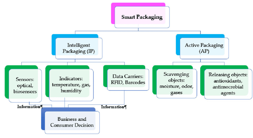 Types of smart packaging