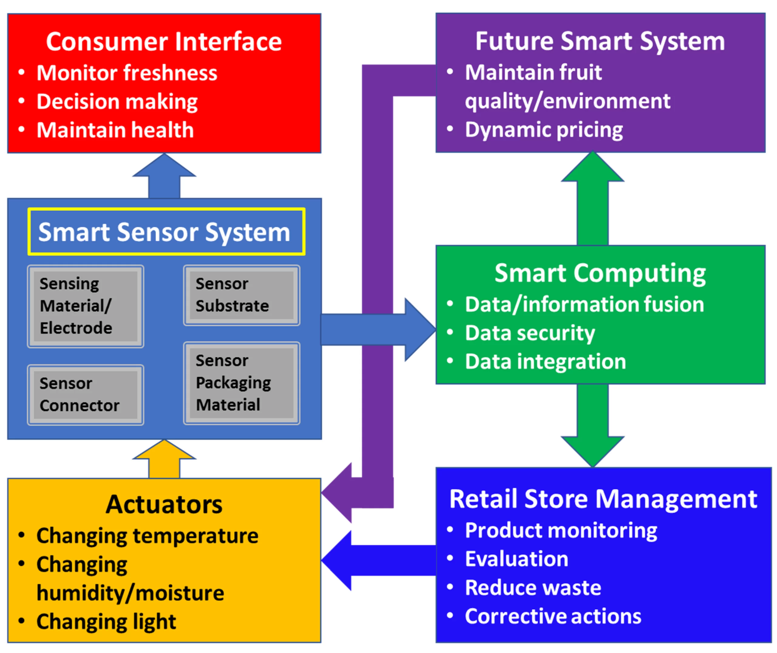 Smart packaging sensors