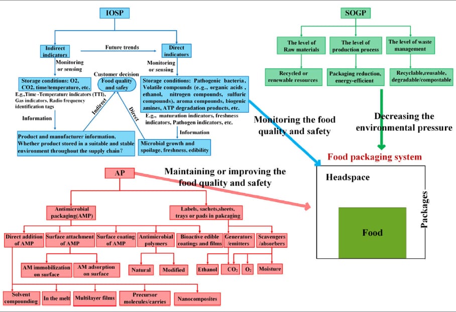 انواع سیستم های بسته بندی مواد غذایی