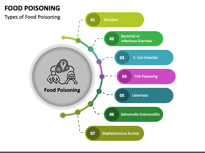 Types of food poisoning