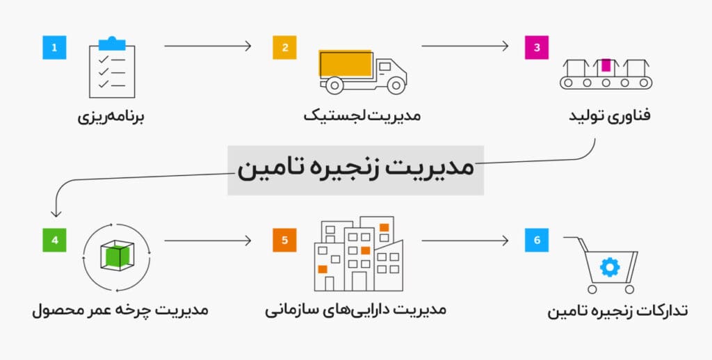 مدیریت زنجیره سرد مواد غذایی